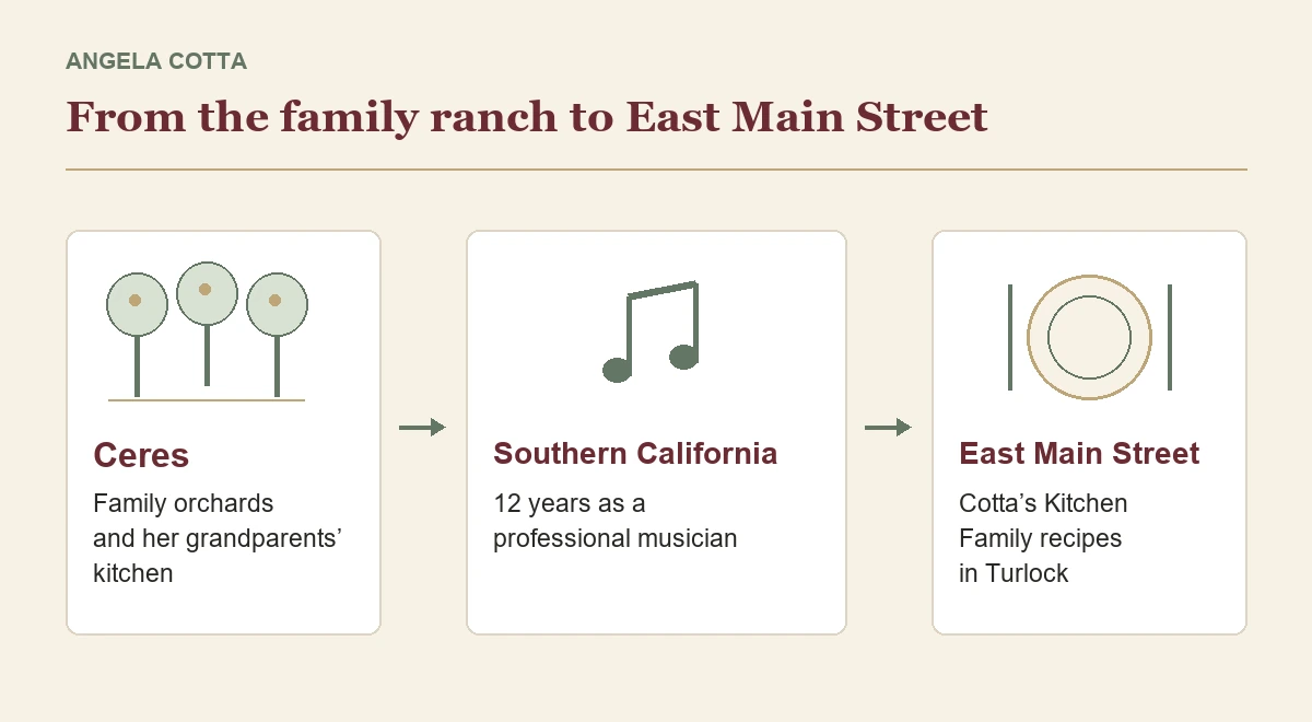 Angela Cotta’s background: family orchards near Ceres, twelve years as a musician in Southern California, then Cotta’s Kitchen in Turlock.