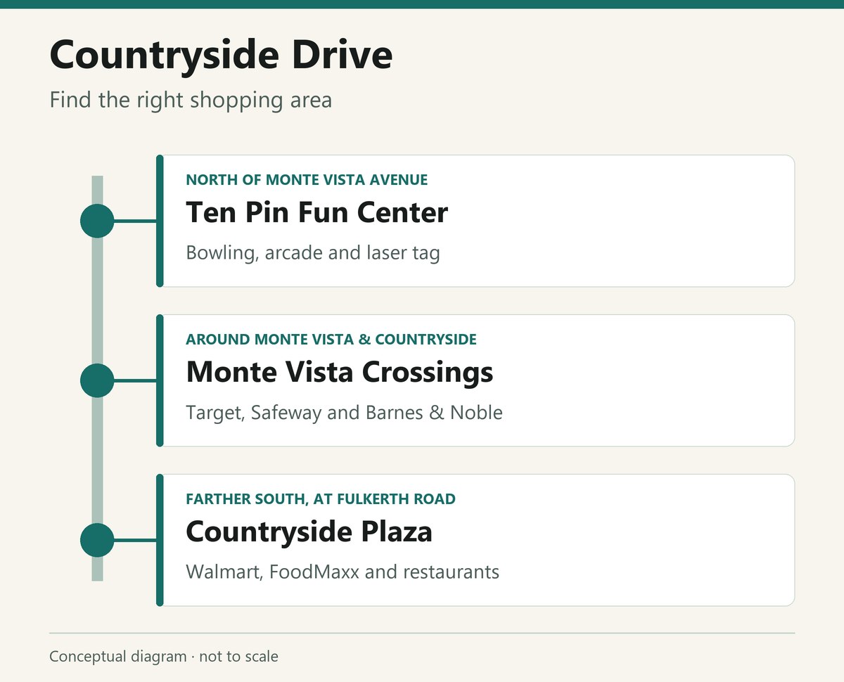 Diagram comparing three Countryside Drive destinations: Ten Pin north of Monte Vista Avenue, Monte Vista Crossings around Monte Vista and Countryside, and Countryside Plaza farther south at Fulkerth Road.