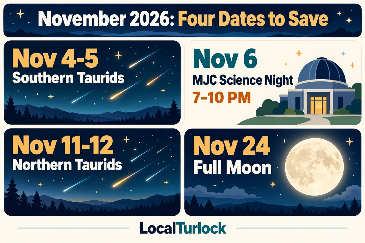 November 4-5 Southern Taurids; November 6 MJC Science Night 7-10 PM; November 11-12 Northern Taurids; November 24 full Moon.