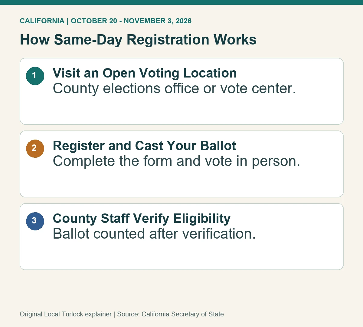 Three steps: visit an open voting location, register and cast a ballot, then county staff verify eligibility.