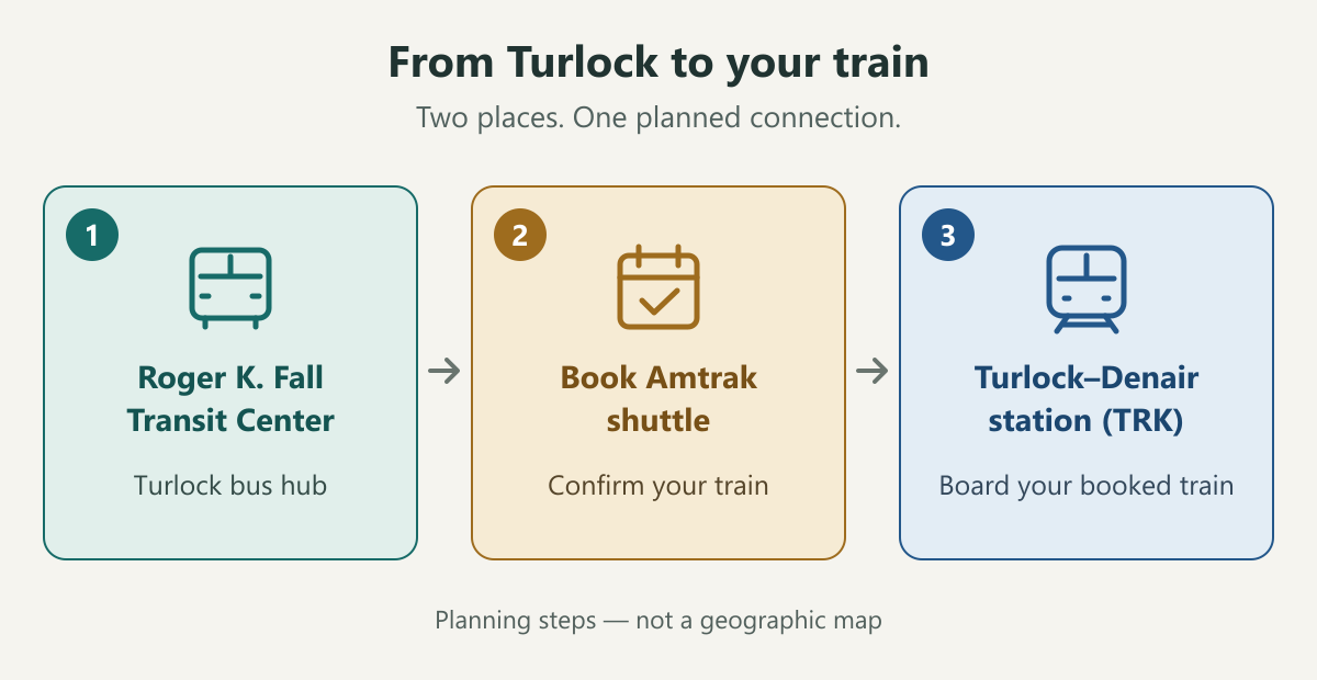 Three planning steps: Roger K. Fall Transit Center, book the Amtrak shuttle and confirm your train, then board at Turlock–Denair station, code TRK.