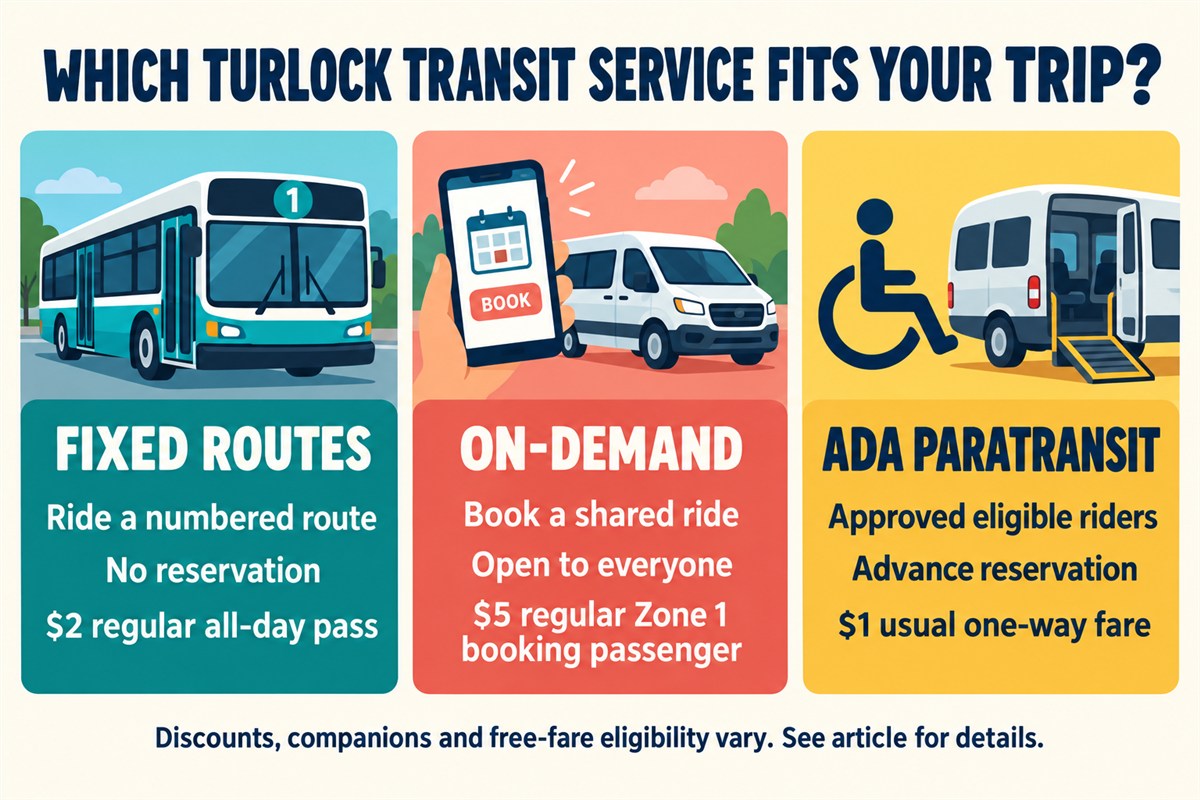Three colorful cards compare Turlock Transit fixed routes, on-demand rides and ADA paratransit, with regular fares and reservation requirements.