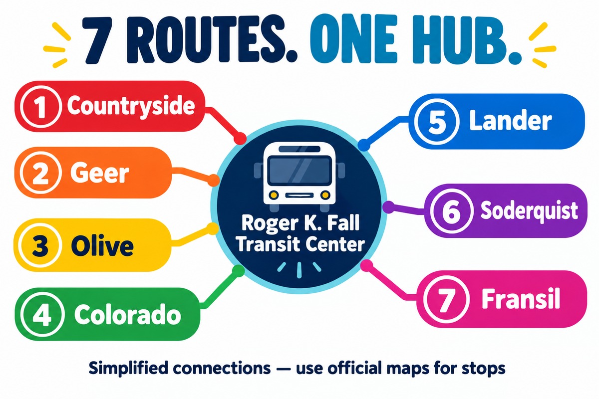 Colorful conceptual diagram connecting Turlock Transit routes 1 Countryside, 2 Geer, 3 Olive, 4 Colorado, 5 Lander, 6 Soderquist and 7 Fransil to Roger K. Fall Transit Center.