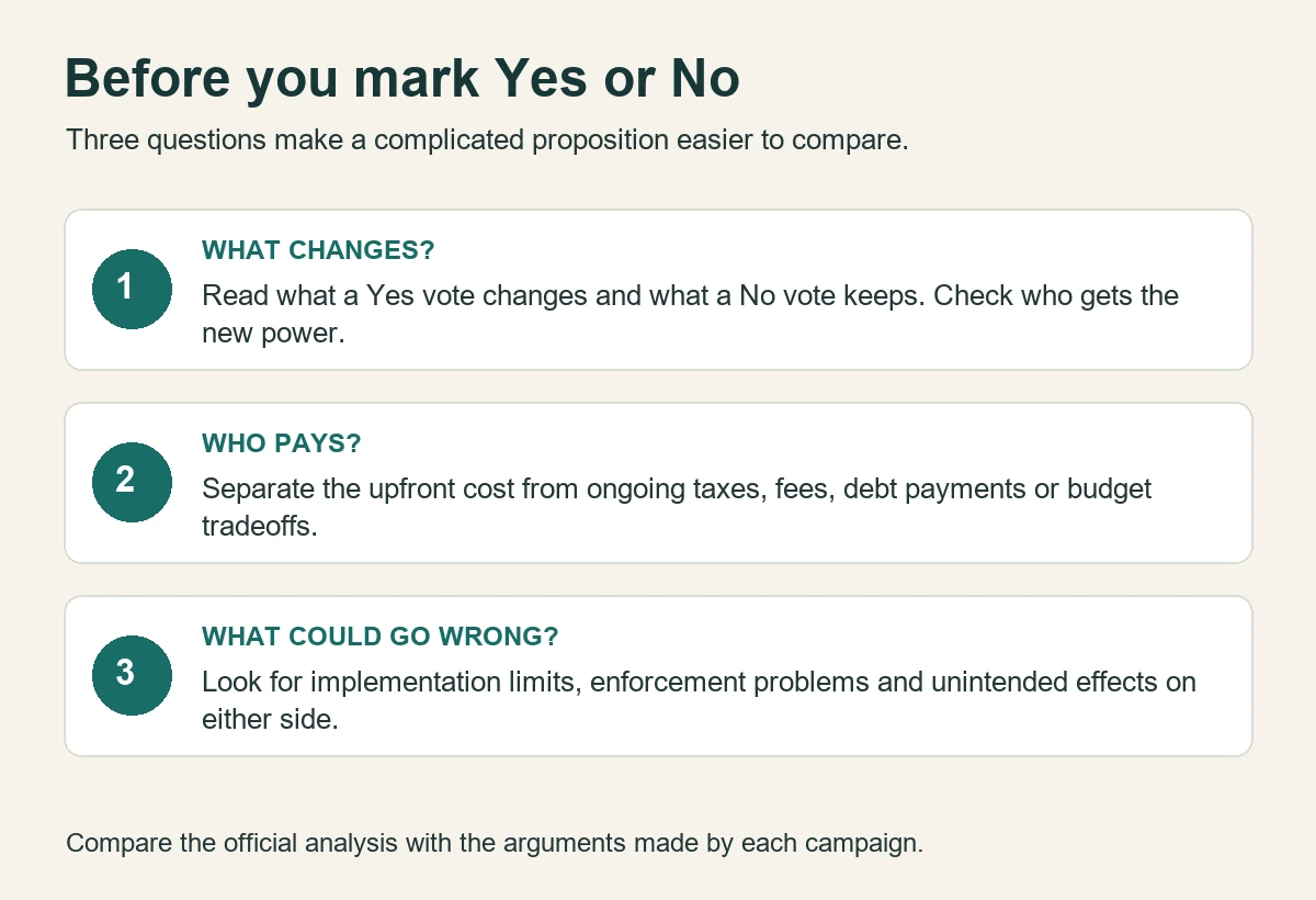 Three questions for ballot measures: What changes? Who pays? What could go wrong?
