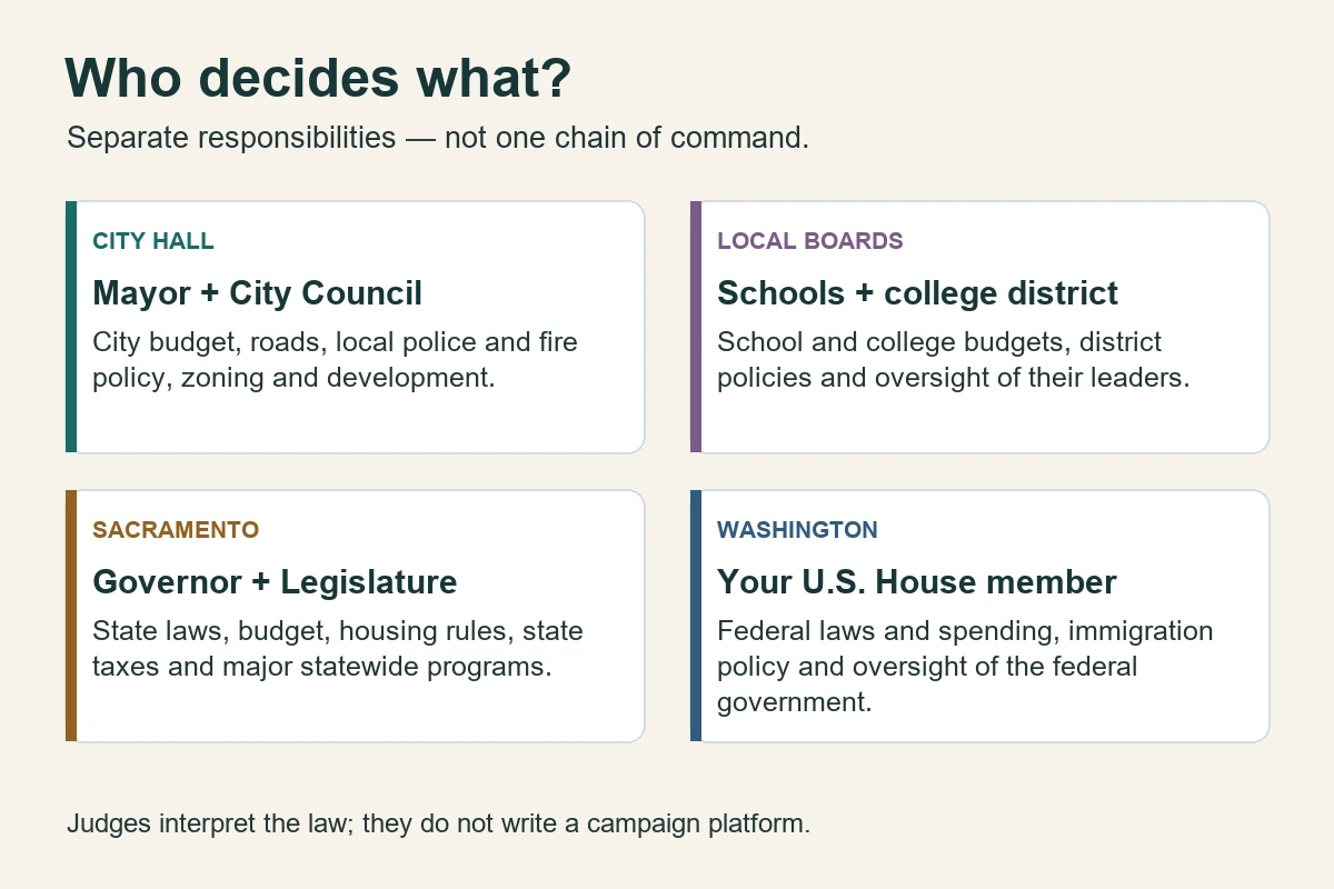 Four-panel diagram explaining city, school, state and federal responsibilities.