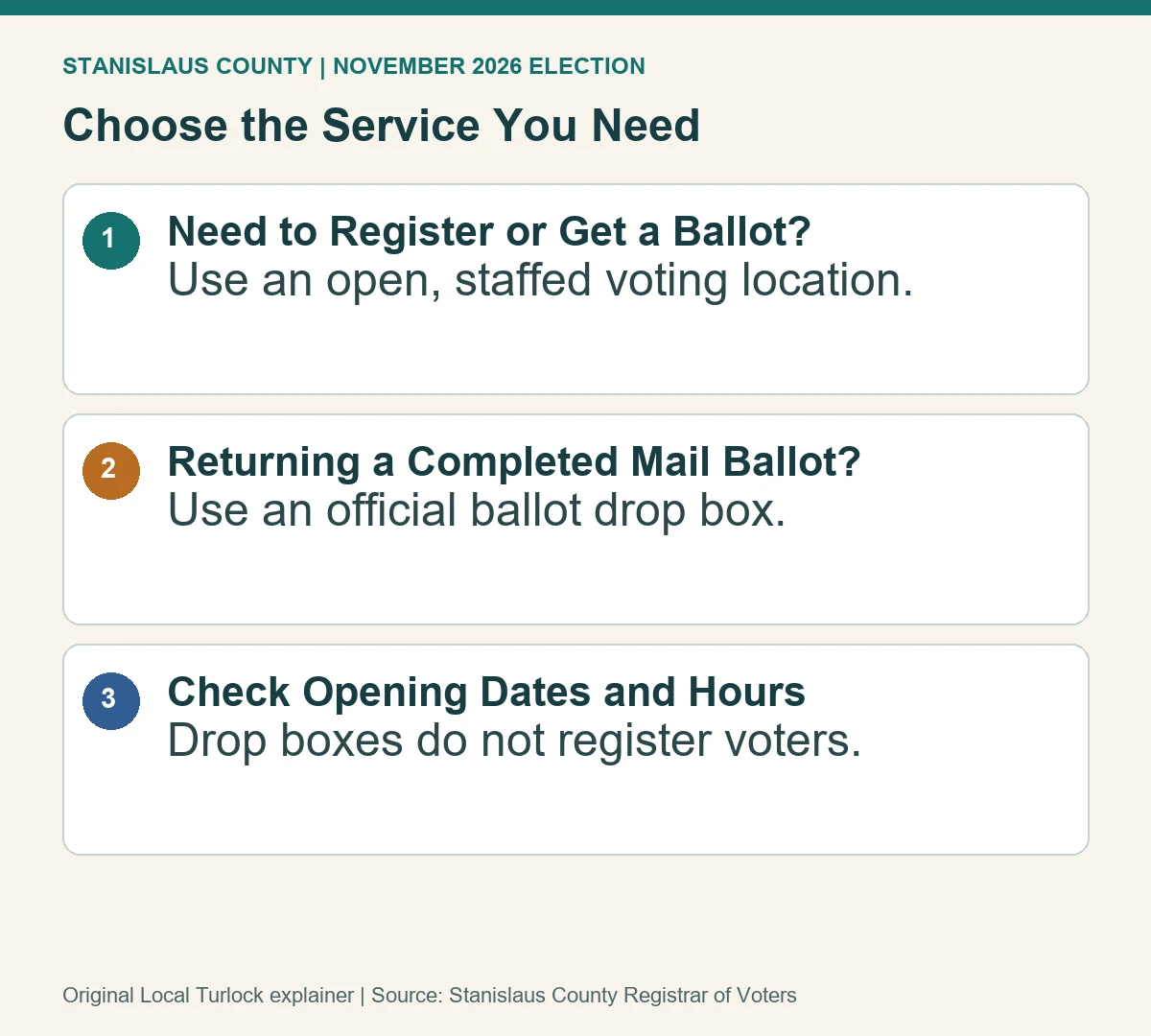 Registration and replacement ballots require an open staffed voting location; completed mail ballots can go to an official drop box.