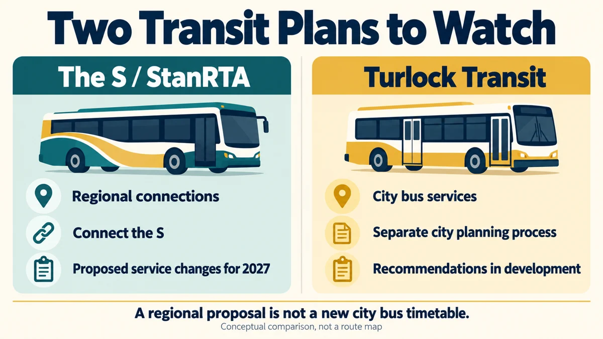 Conceptual comparison: StanRTA's regional Connect the S proposal and Turlock Transit's separate city planning process.